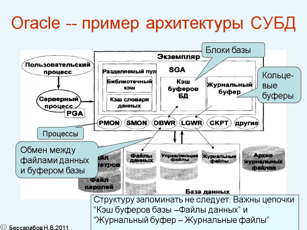 57 Oracle -- пример архитектуры СУБД Блоки базы Процессы Кольце-вые буферы Обмен между файлами